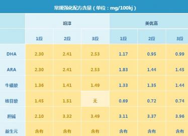 澳优珀淳奶粉和美优高奶粉哪个更好