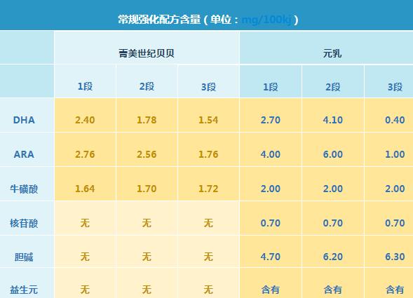 完达山菁美奶粉和元乳奶粉哪个更好