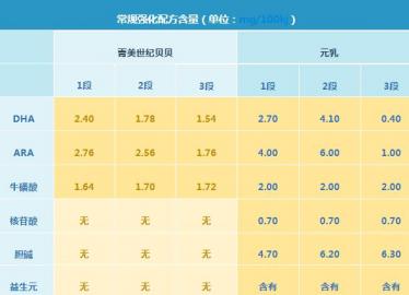 完达山菁美奶粉和元乳奶粉哪个更好