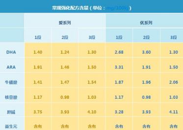 爱达力优系列和爱系列奶粉哪个比较好