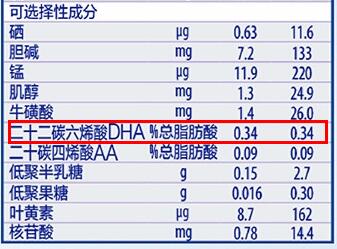 惠氏铂臻dha含量是多少