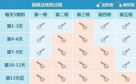 给宝宝转奶的正确方法