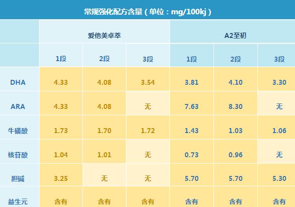A2和爱他美卓萃版哪个更值得买