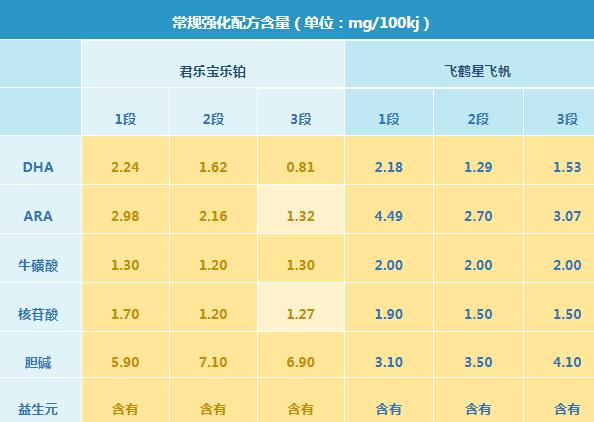 君乐宝乐铂和飞鹤星飞帆奶粉哪个营养价值更高
