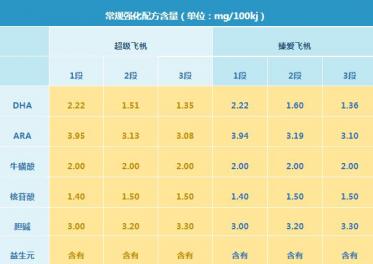 飞鹤臻爱倍护和臻爱飞帆奶粉哪个更好