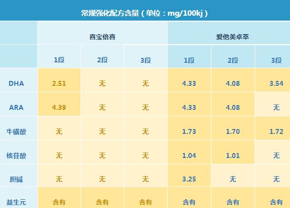 爱他美卓萃和喜宝倍喜奶粉哪个更好