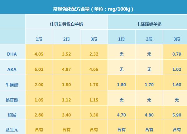 佳贝艾特悦白和卡洛塔妮羊奶粉哪个更好