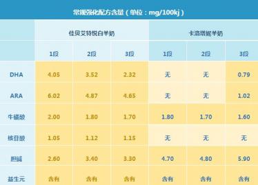 佳贝艾特悦白和卡洛塔妮羊奶粉哪个更好