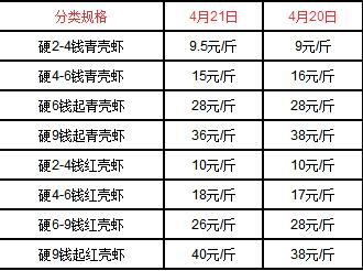 2020年龙虾多少钱一斤