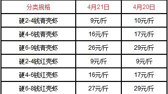 2020年龙虾多少钱一斤