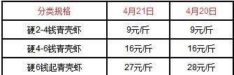 2020年龙虾多少钱一斤