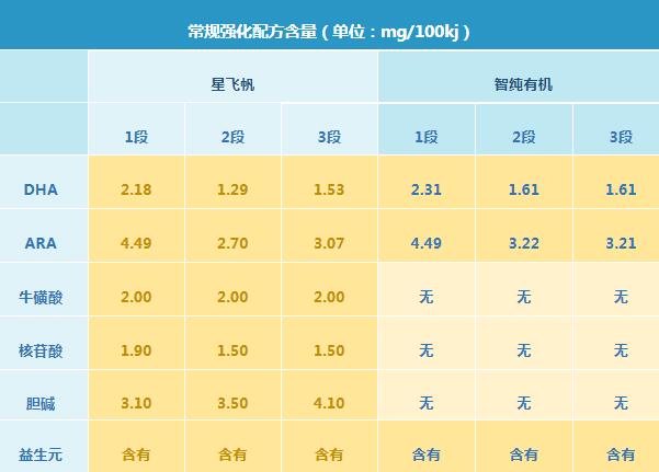 飞鹤星飞帆和飞鹤臻稚有机奶粉哪个更好