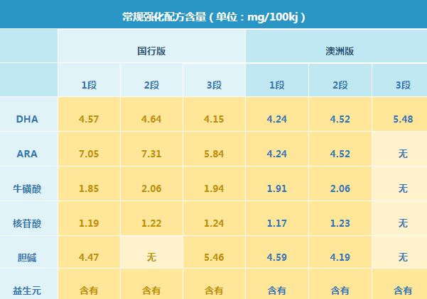 澳洲版a2和中国版a2奶粉哪个更有营养
