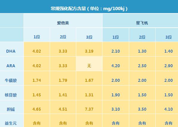 飞鹤星飞帆和爱他美奶粉哪个更好