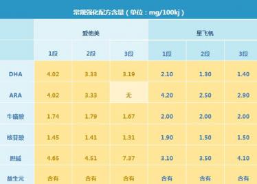 飞鹤星飞帆和爱他美奶粉哪个更好