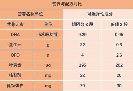 蓝河姆阿普奶粉和君乐宝乐臻奶粉哪个更好