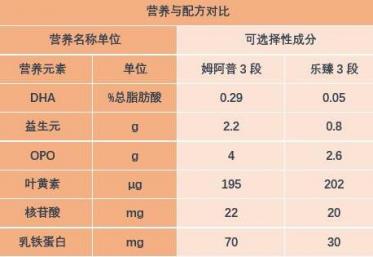 蓝河姆阿普奶粉和君乐宝乐臻奶粉哪个更好