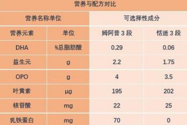 蓝河姆阿普奶粉和君乐宝恬适奶粉哪个更好