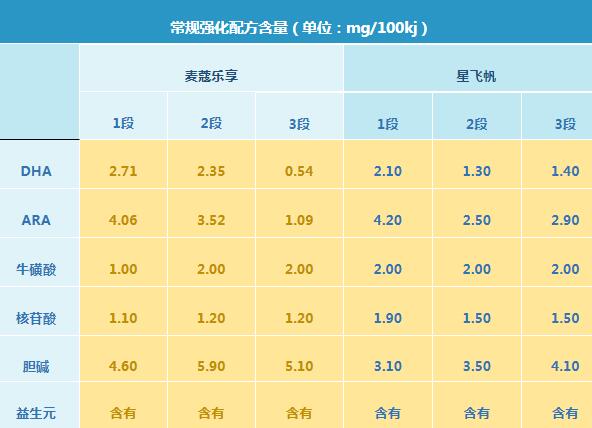 麦蔻乐享和飞鹤星飞帆奶粉哪个好