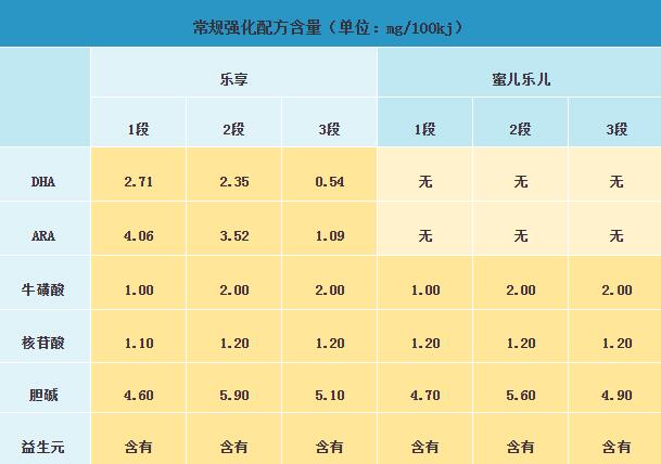 麦蔻蜜儿乐儿和乐享奶粉哪个营养成分更高