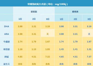 诺优能奶粉和爱他美奶粉哪个更好