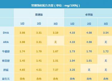 爱他美卓萃奶粉和普通版配方有什么区别