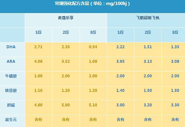 飞鹤超级飞帆和麦蔻乐享奶粉哪个更好