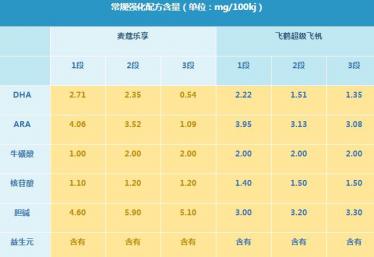 飞鹤超级飞帆和麦蔻乐享奶粉哪个更好