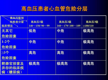 高血压分级及危险分层