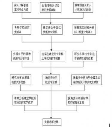 2020高考志愿填报流程图解 2020高考如何填报志愿1