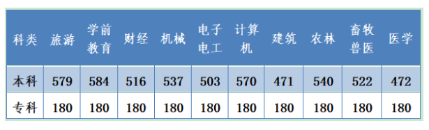 河北2020年高考分数线 2020河北高考分数线5