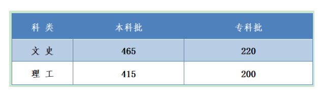 河北2020年高考分数线 2020河北高考分数线1