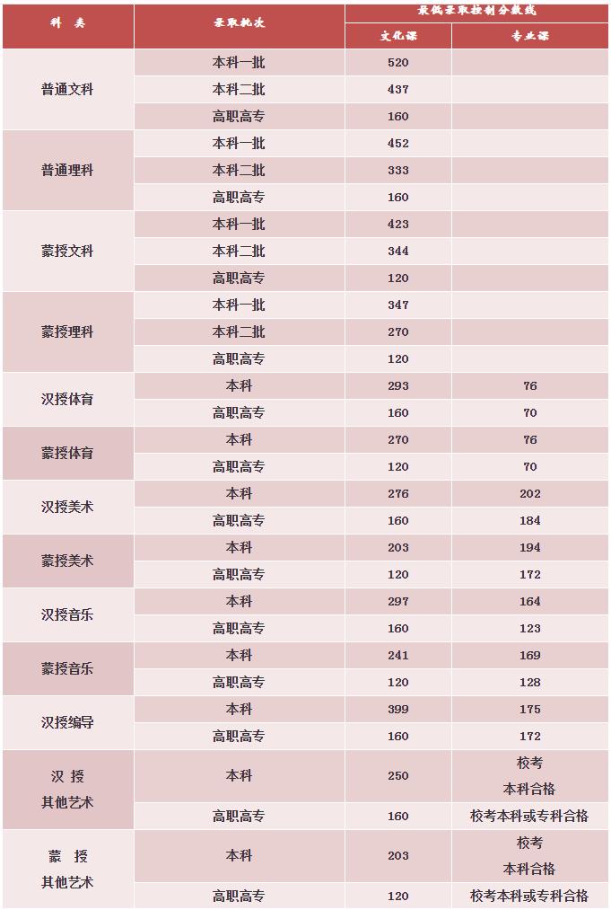 内蒙古2020高考分数线 2020内蒙古高考分数线公布1