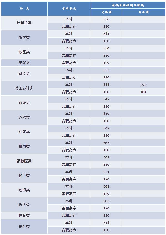 内蒙古2020高考分数线 2020内蒙古高考分数线公布2