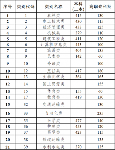 云南2020高考录取分数线 2020年云南高考分数线公布2