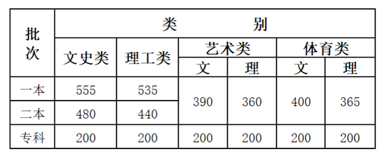 云南2020高考录取分数线 2020年云南高考分数线公布1