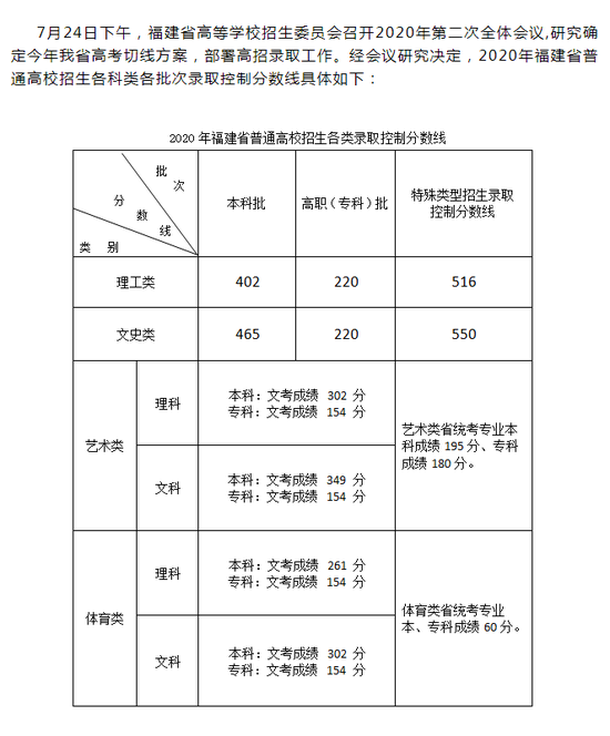 福建2020年高考录取线 2020福建高考录取分数线