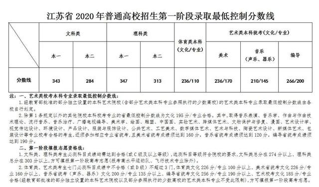 2020江苏高考分数线是多少 江苏2020高考分数线1