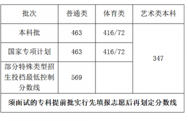 海南2020年高考录取分数线 2020海南高考分数线