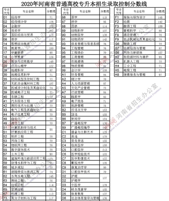 2020河南高考分数线 河南2020高考录取分数线2