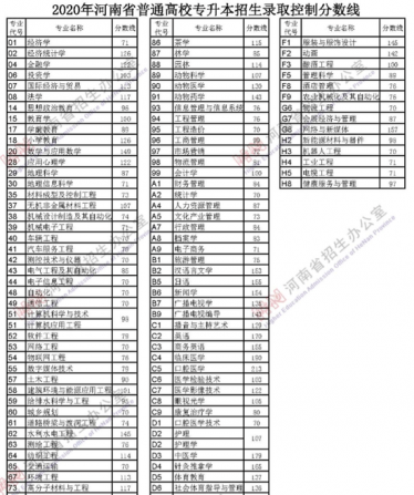 2020河南高考分数线 河南2020高考录取分数线2