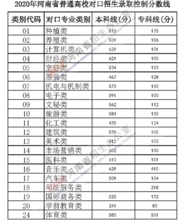 2020河南高考分数线 河南2020高考录取分数线4