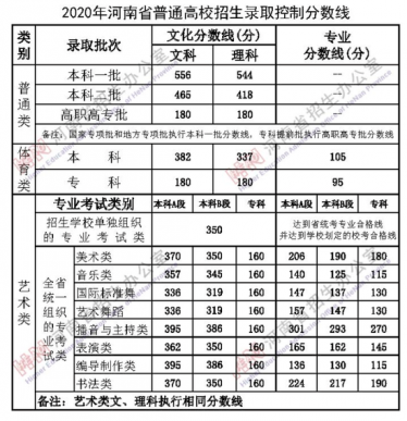 2020河南高考分数线 河南2020高考录取分数线1