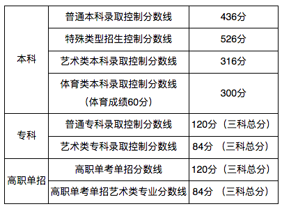 北京2020高考录取分数线