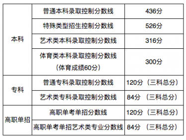 北京2020高考录取分数线