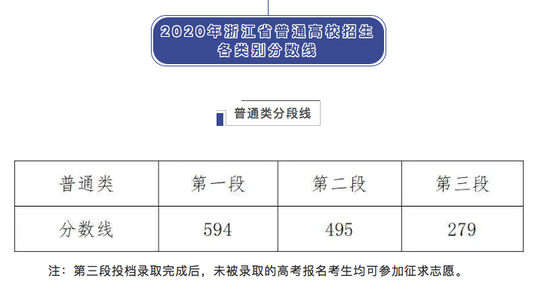 浙江2020年高考录取分数线是多少分1
