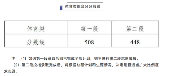浙江2020年高考录取分数线是多少分3