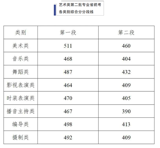 浙江2020年高考录取分数线是多少分2
