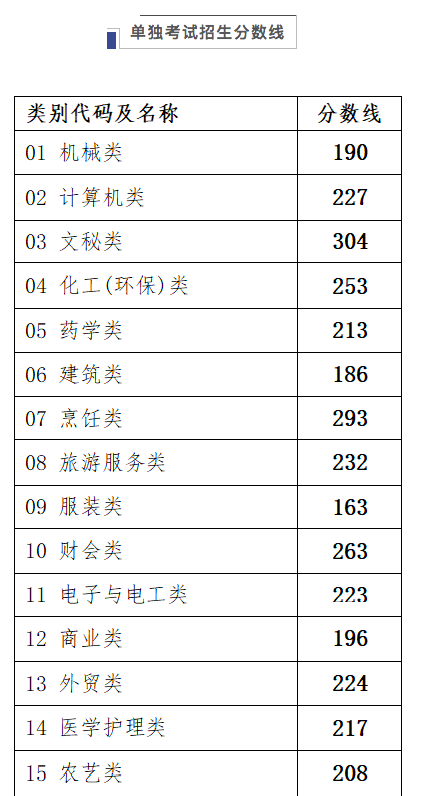浙江2020年高考录取分数线是多少分4