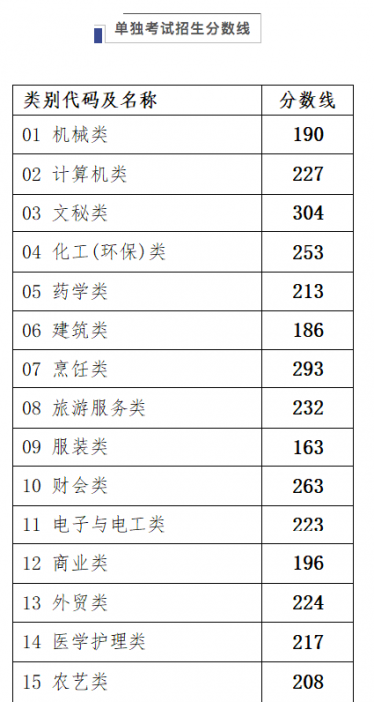 浙江2020年高考录取分数线是多少分4